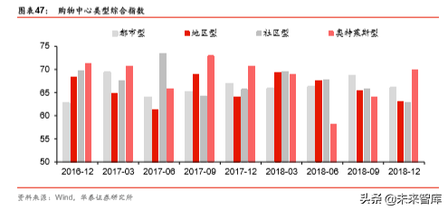 商业地产行业深度报告：陌上花开，运营为王