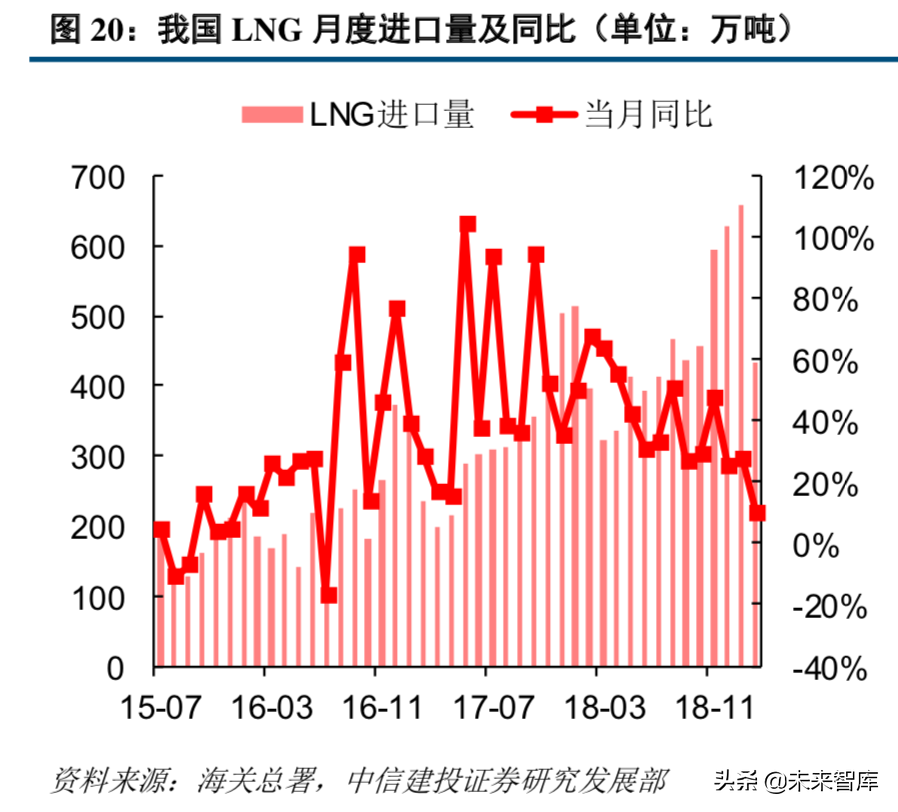 天然气产业链：管网公司将至，中游储运环节迎来破冰
