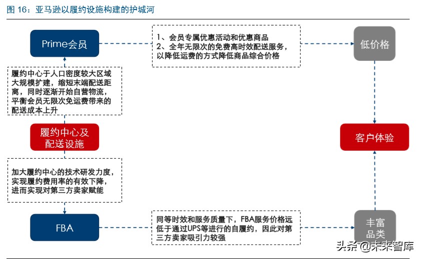 电商龙头案例分析：亚马逊的护城河