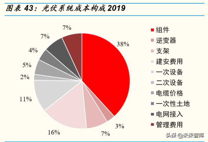 光伏行业专题报告：组件环节，从高壁垒到高盈利