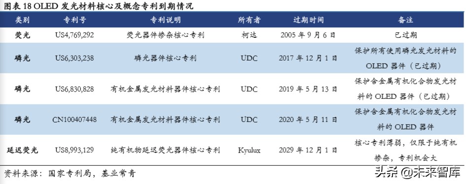 OLED发光材料专题报告：以技术之矛突破专利之盾