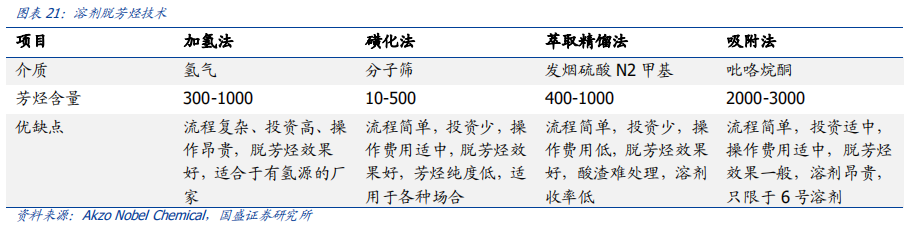 碳氫環保溶劑巨大的市場潛力