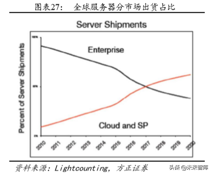 光通信深度报告：云厂商CAPEX回暖与400G产品升级