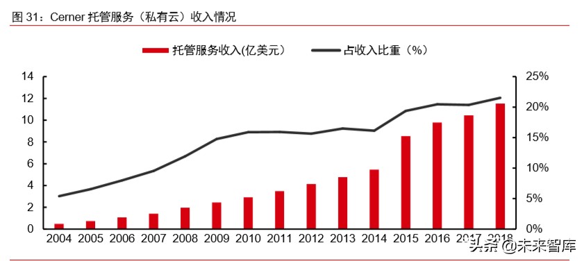医疗信息化专题报告：政策、市场、格局、方向