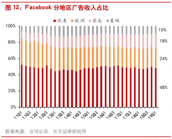 互联网广告行业研究：透过Facebook看腾讯社交广告