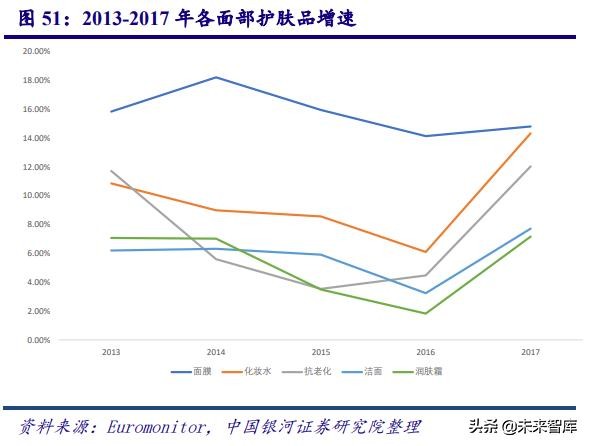 深度剖析中国化妆品行业高速发展之道