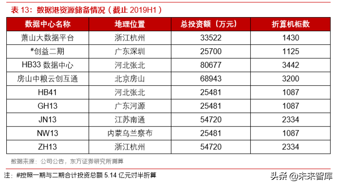 IDC行业深度报告：还原IDC行业的真实盈利能力