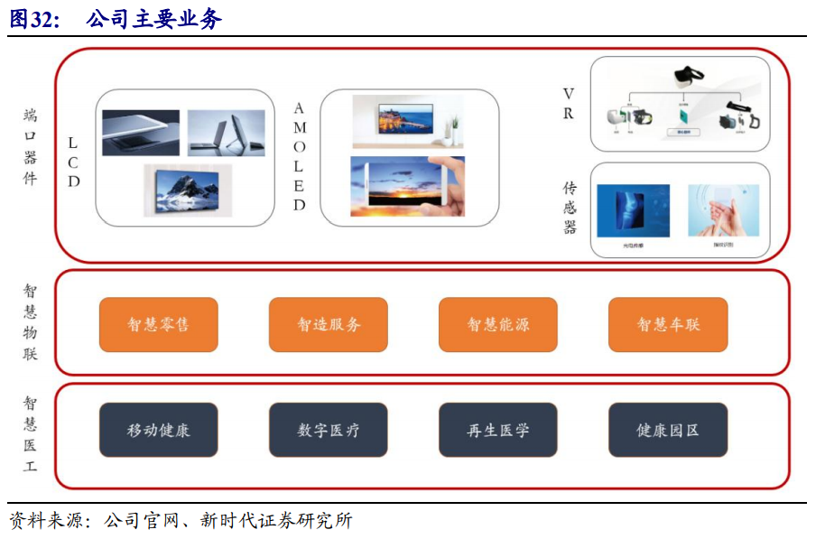 京东方深度解析：面板显示龙头剑指全球第一