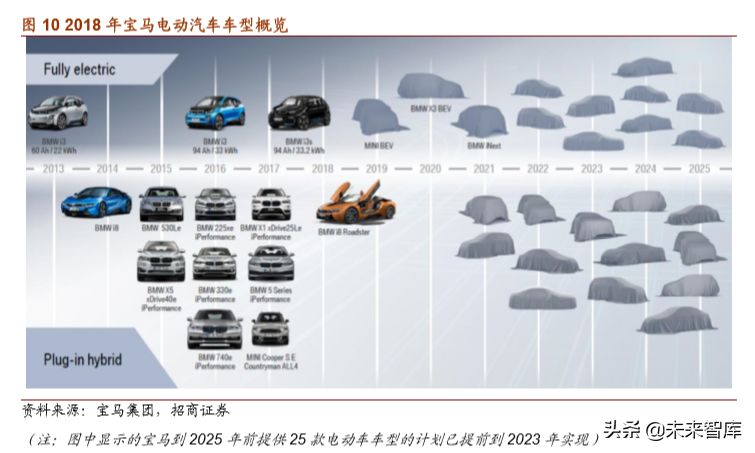 宝马集团战略解析：定义未来高端汽车