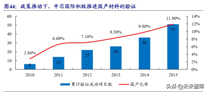 新材料专题报告之湿电子化学品行业深度研究
