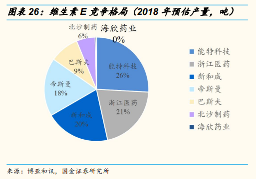 维生素行业研究：价格、供给和竞争格局
