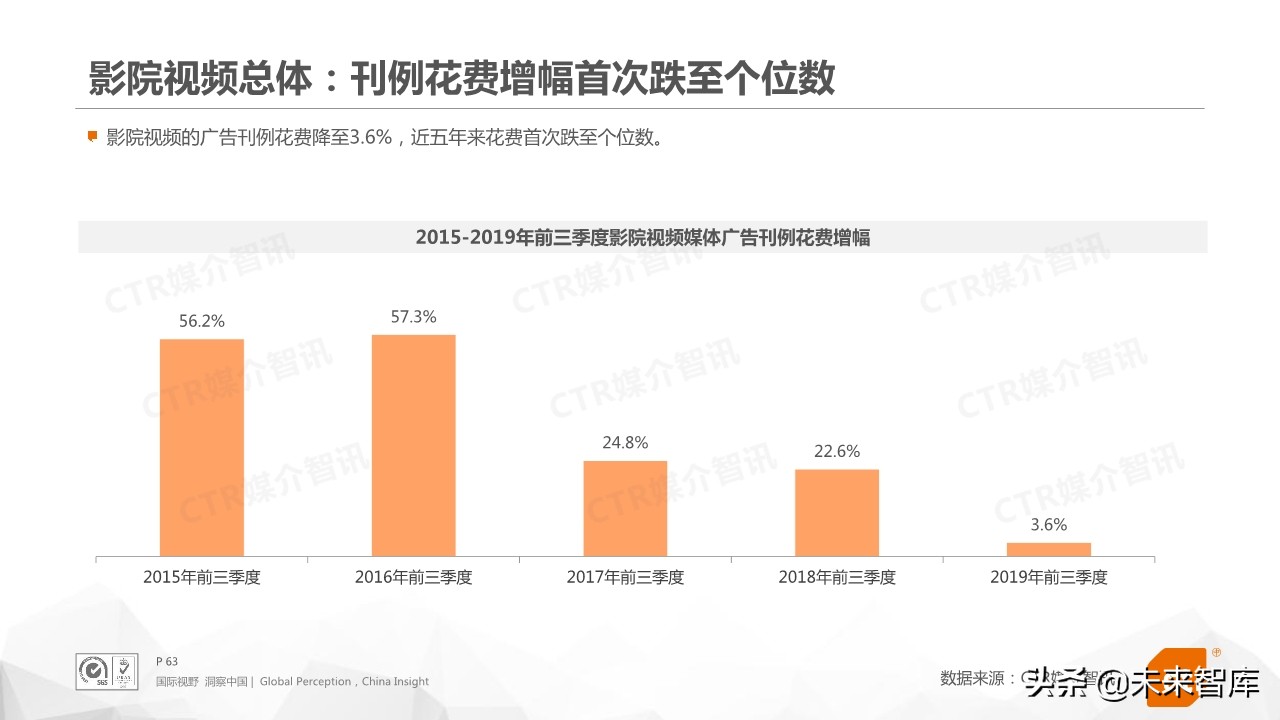 2019年前三季度中国广告市场回顾（76页PPT）