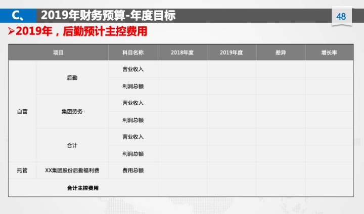 管理工具推荐：XX公司年度经营计划（54页PPT）