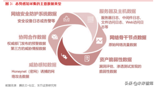 网络安全专题报告：态势感知，构建主动安全防御体系的智能大脑