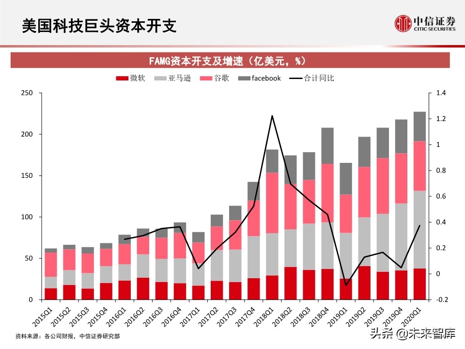 2020全球数据中心IDC产业展望