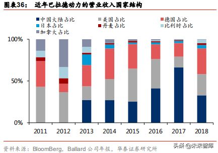燃料电池应用前沿分析：燃料电池叉车