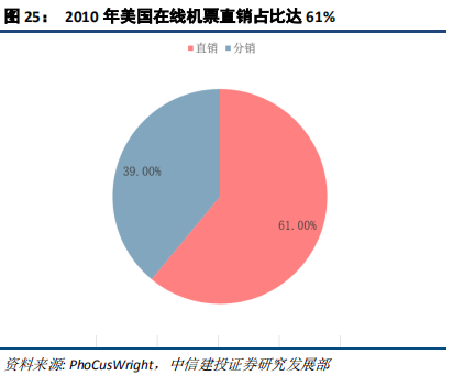 在线旅游（OTA）及旅游产业新模式深度研究