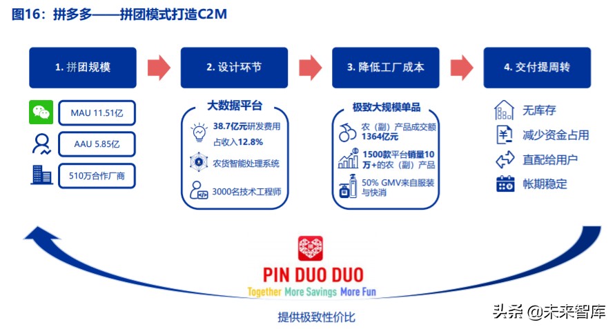 电商行业趋势前瞻分析：C2M，产业数字化的终极模式
