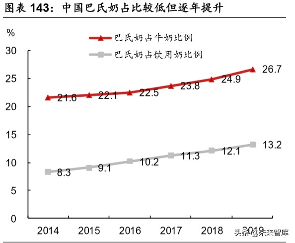 乳品行业深度报告：结构性增长谁是赢家