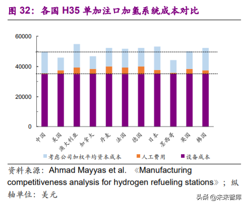 燃料电池专题报告之加氢站深度研究