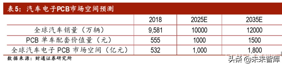 汽车电子之PCB专题报告：智电驱动，驶向光明未来