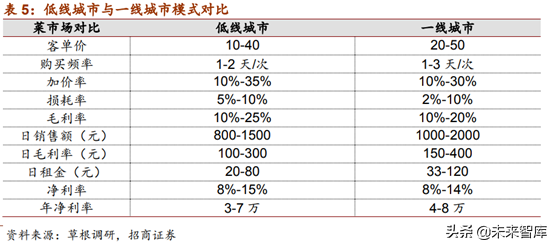 生鲜产业链：菜市场行业深度研究报告