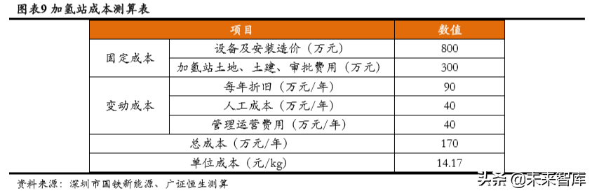 氢能源成本链深度分析：氢气成本能降到几何？.pdf
