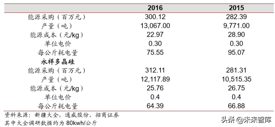 多晶硅行业专题报告：全球份额加速向国内龙头集中