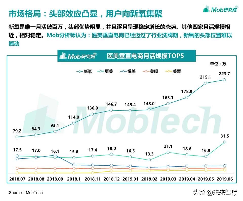 医美电商行业报告2019