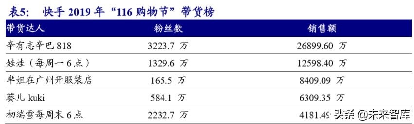 MCN直播电商带货专题研究报告：空间、模式、趋势