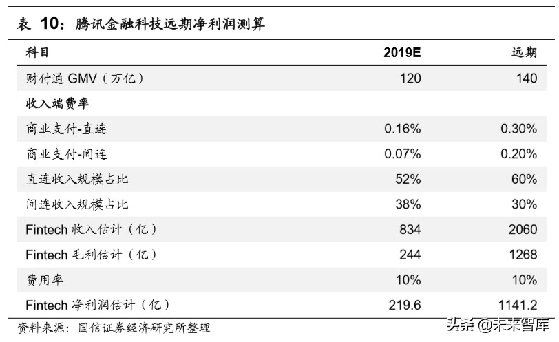 腾讯控股深度报告：金融科技，引领腾讯下一个十年