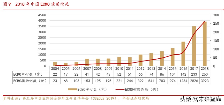 医疗急救设备行业专题报告：ICU必备设备ECMO紧缺