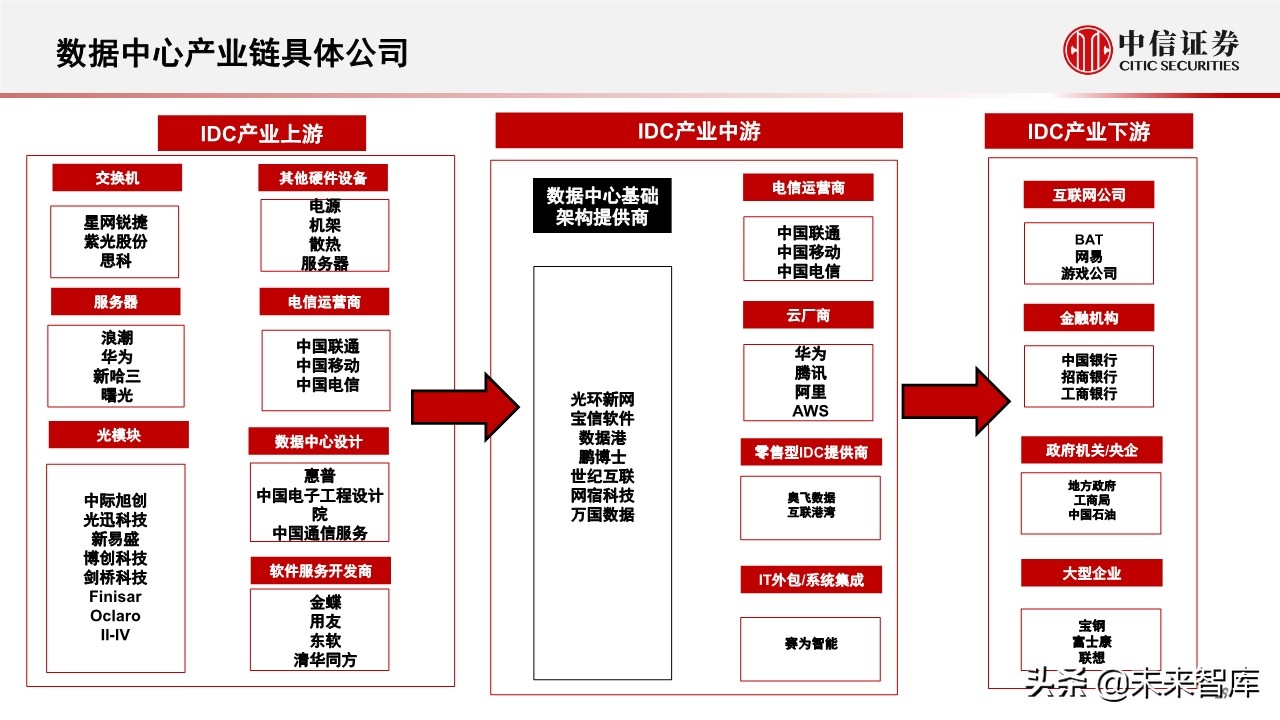 新基建专题报告：5G和数据中心的投资机会分析