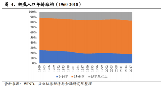 养老保险资金投资借鉴：挪威养老体系及养老资金投资研究