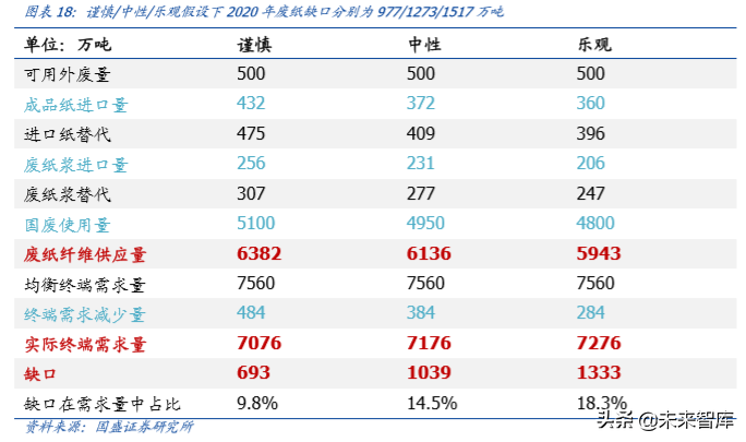 輕工制造行業研究及2020年投資策略（造紙篇）