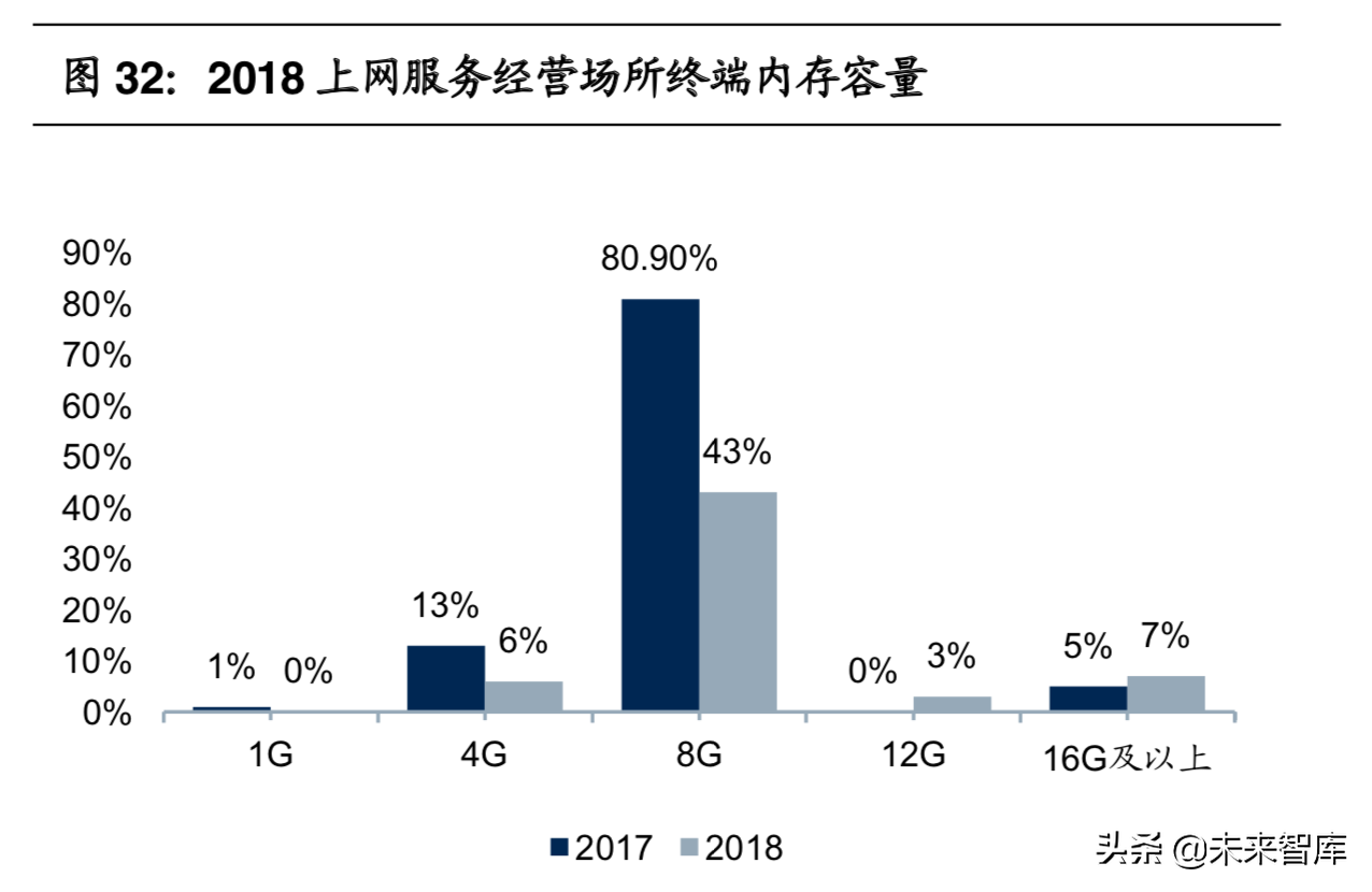 网吧行业报告：网吧云服务开启全新成长蓝海
