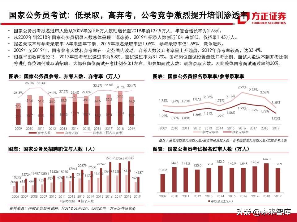 深度解析职业教育培训龙头：中公教育（99页PPT）
