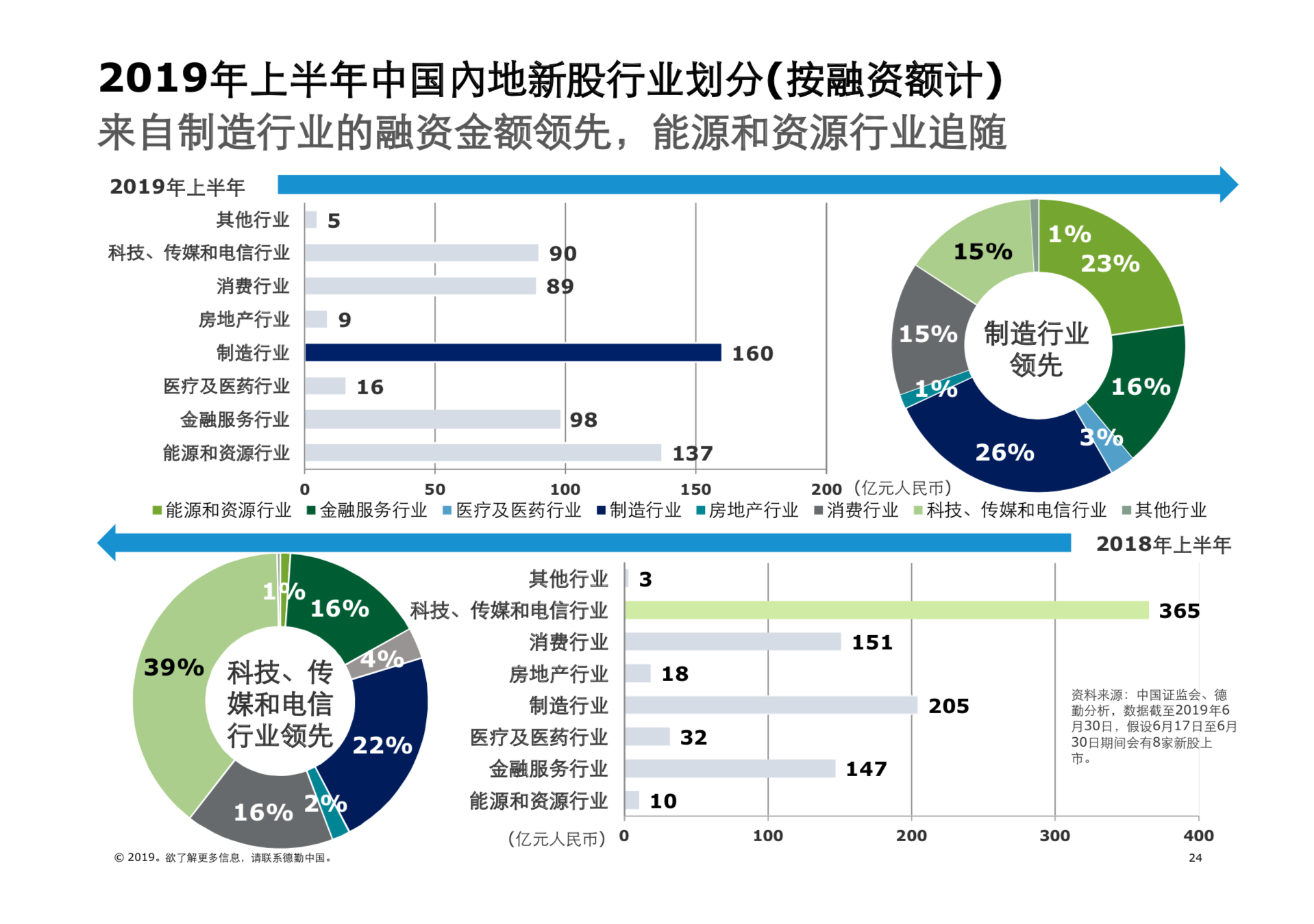 2019年中國內地及香港IPO市場回顧與前景展望（61頁PPT）