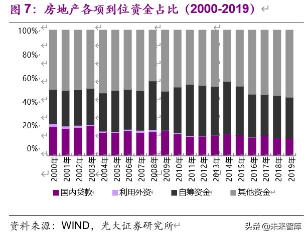 房地产行业2019年分析及2020年新冠疫情敏感性研究