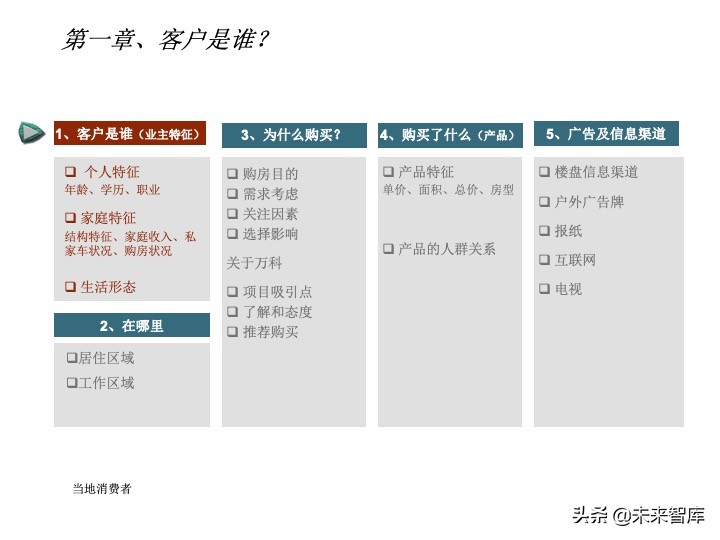 房地產(chǎn)客戶研究專題報(bào)告（客戶研究方法案例）
