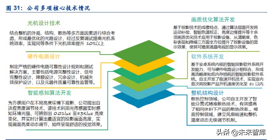 智能投影行业专题报告：发展前景、竞争格局、行业龙头