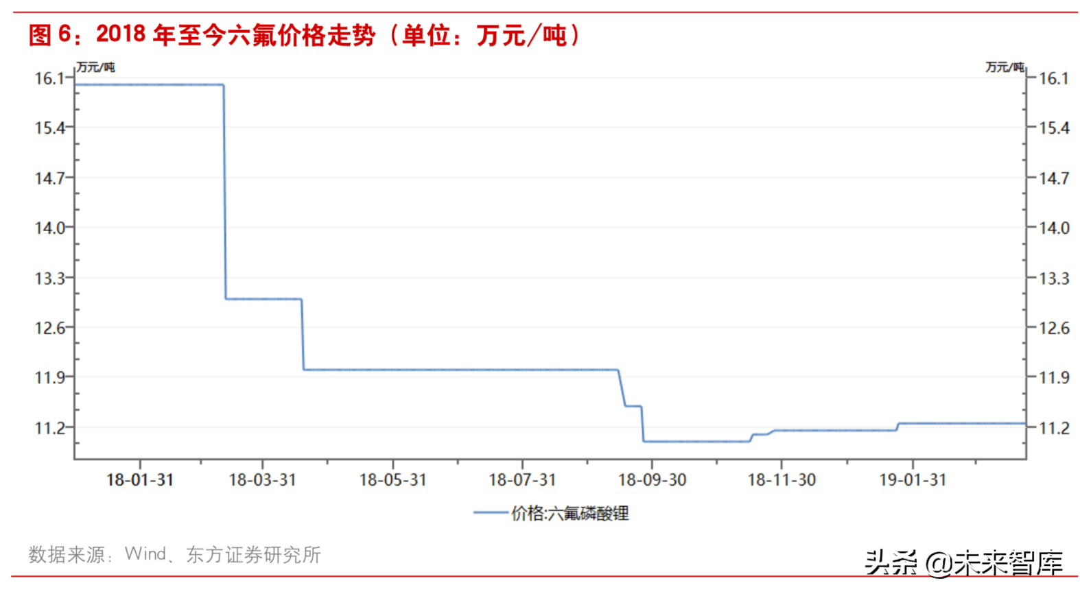 新能源汽车：六氟磷酸锂有望进入上涨通道
