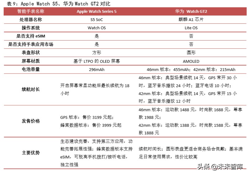 智能手表专题报告：行业快速成长，关注供应链核心受益环节