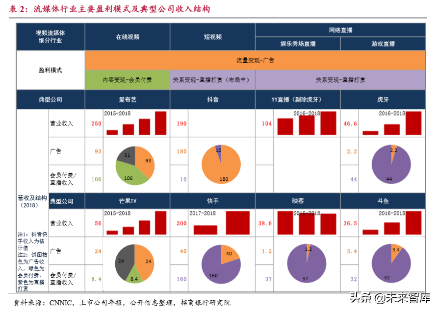流媒体行业深度报告：用户见顶、头部集中和深耕变现