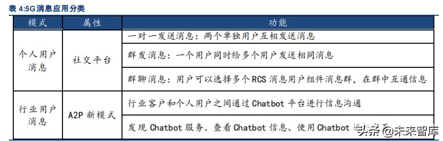 5G消息RCS与微信对比研究报告