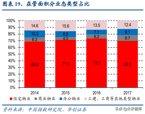物业管理行业深度报告：蓝海市场，2030年市场规模将达2万亿