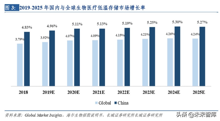 生物医疗低温存储行业深度报告：高壁垒专业化细分赛道