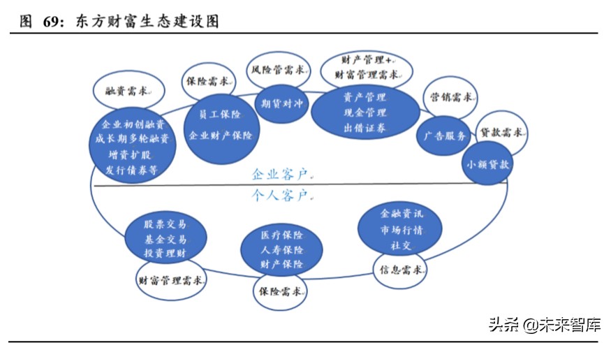 东方财富深度解析：上市十年，“中国嘉信”雏形初现