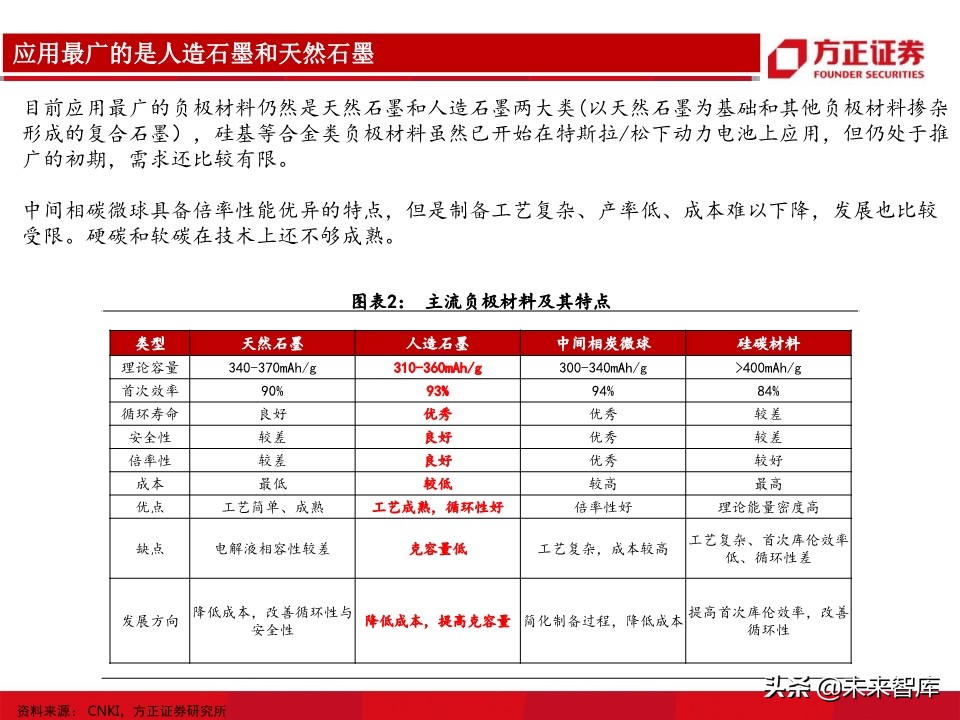 锂电池负极行业深度报告：详解生产工艺，细评性能高低