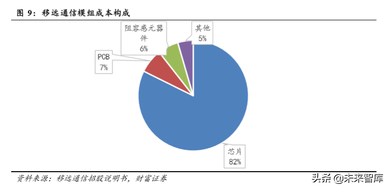 物联网专题报告：万物互联，关注物联网模组投资机会